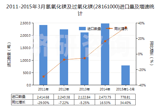 2011-2015年3月氫氧化鎂及過(guò)氧化鎂(28161000)進(jìn)口量及增速統(tǒng)計(jì)